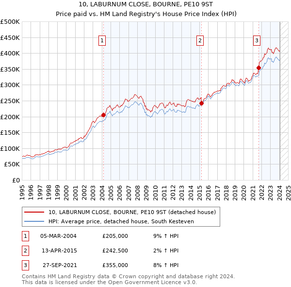 10, LABURNUM CLOSE, BOURNE, PE10 9ST: Price paid vs HM Land Registry's House Price Index