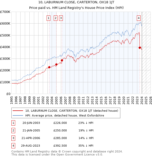 10, LABURNUM CLOSE, CARTERTON, OX18 1JT: Price paid vs HM Land Registry's House Price Index