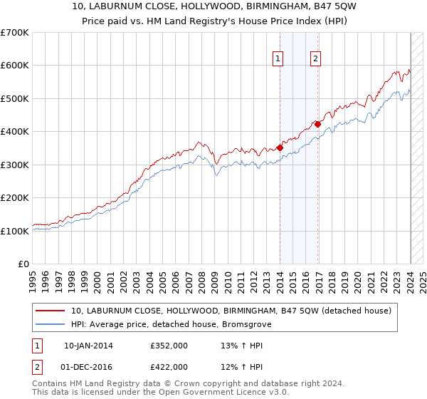 10, LABURNUM CLOSE, HOLLYWOOD, BIRMINGHAM, B47 5QW: Price paid vs HM Land Registry's House Price Index