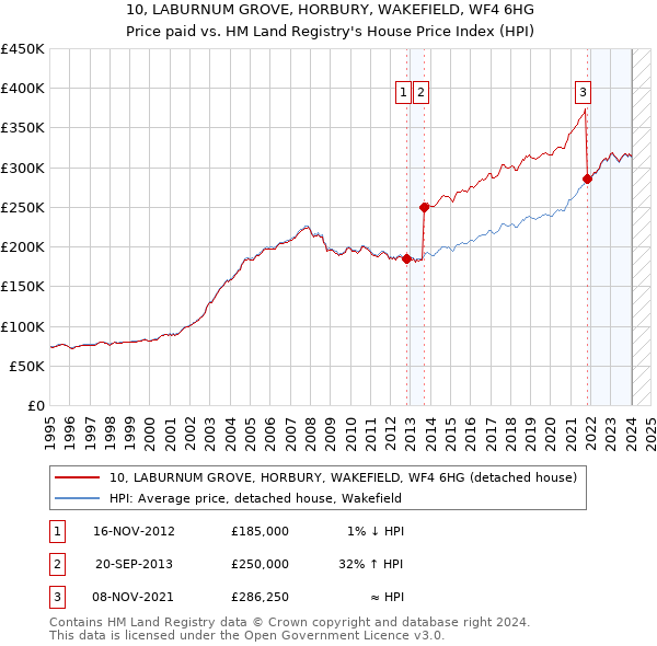 10, LABURNUM GROVE, HORBURY, WAKEFIELD, WF4 6HG: Price paid vs HM Land Registry's House Price Index