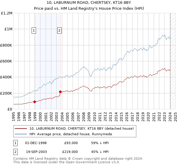 10, LABURNUM ROAD, CHERTSEY, KT16 8BY: Price paid vs HM Land Registry's House Price Index