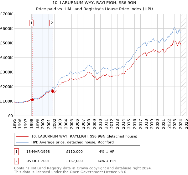 10, LABURNUM WAY, RAYLEIGH, SS6 9GN: Price paid vs HM Land Registry's House Price Index