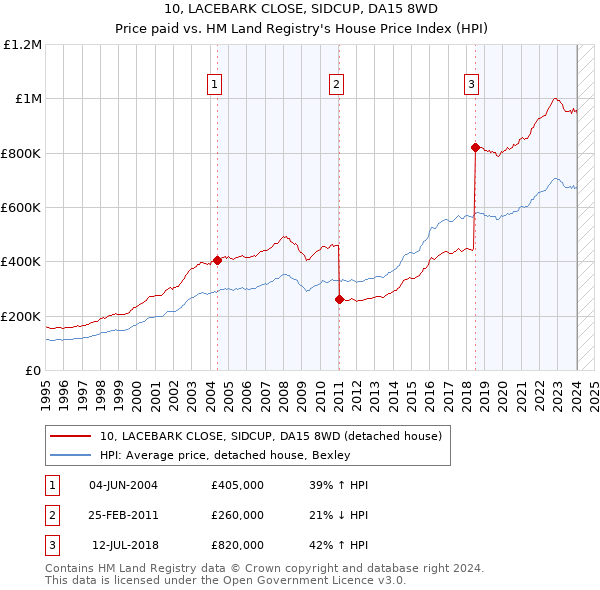 10, LACEBARK CLOSE, SIDCUP, DA15 8WD: Price paid vs HM Land Registry's House Price Index