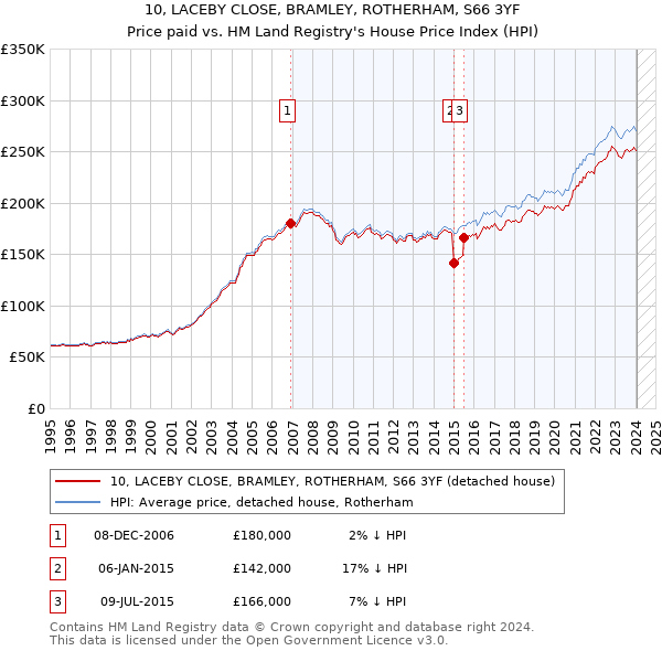 10, LACEBY CLOSE, BRAMLEY, ROTHERHAM, S66 3YF: Price paid vs HM Land Registry's House Price Index