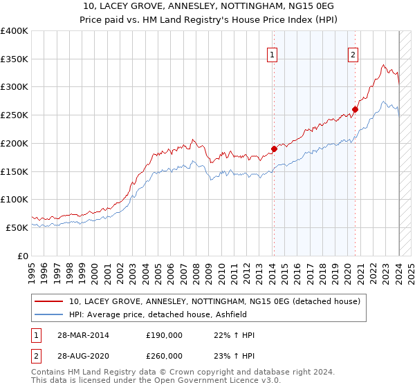10, LACEY GROVE, ANNESLEY, NOTTINGHAM, NG15 0EG: Price paid vs HM Land Registry's House Price Index