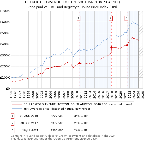10, LACKFORD AVENUE, TOTTON, SOUTHAMPTON, SO40 9BQ: Price paid vs HM Land Registry's House Price Index