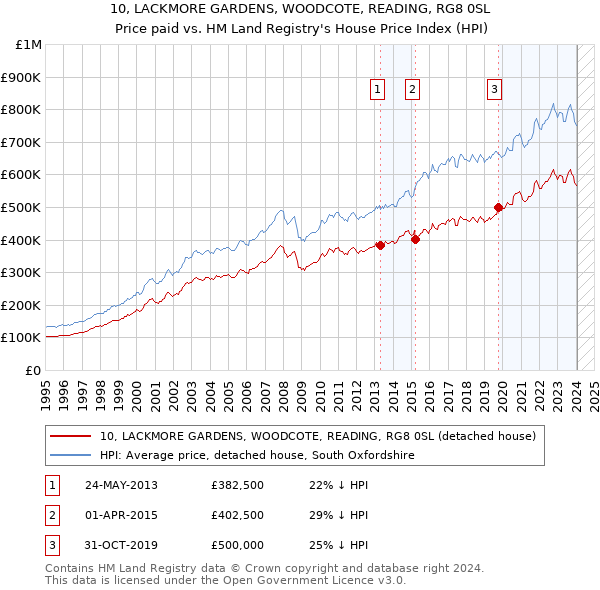 10, LACKMORE GARDENS, WOODCOTE, READING, RG8 0SL: Price paid vs HM Land Registry's House Price Index