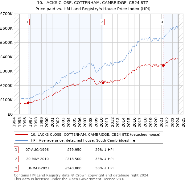 10, LACKS CLOSE, COTTENHAM, CAMBRIDGE, CB24 8TZ: Price paid vs HM Land Registry's House Price Index