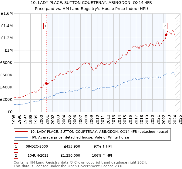 10, LADY PLACE, SUTTON COURTENAY, ABINGDON, OX14 4FB: Price paid vs HM Land Registry's House Price Index