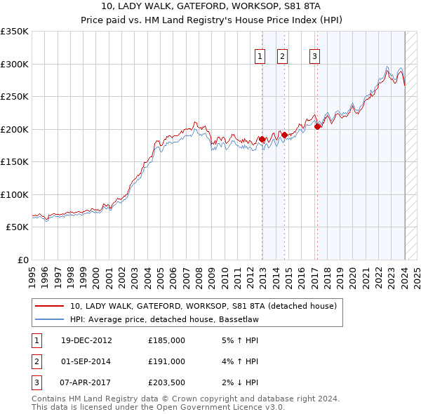 10, LADY WALK, GATEFORD, WORKSOP, S81 8TA: Price paid vs HM Land Registry's House Price Index