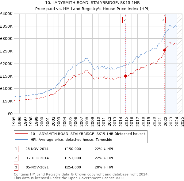10, LADYSMITH ROAD, STALYBRIDGE, SK15 1HB: Price paid vs HM Land Registry's House Price Index