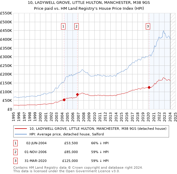 10, LADYWELL GROVE, LITTLE HULTON, MANCHESTER, M38 9GS: Price paid vs HM Land Registry's House Price Index