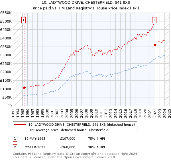 10, LADYWOOD DRIVE, CHESTERFIELD, S41 8XS: Price paid vs HM Land Registry's House Price Index