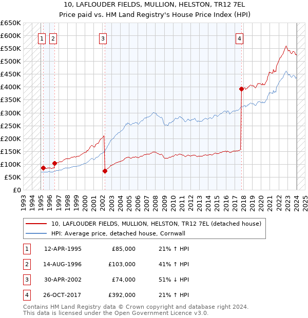 10, LAFLOUDER FIELDS, MULLION, HELSTON, TR12 7EL: Price paid vs HM Land Registry's House Price Index
