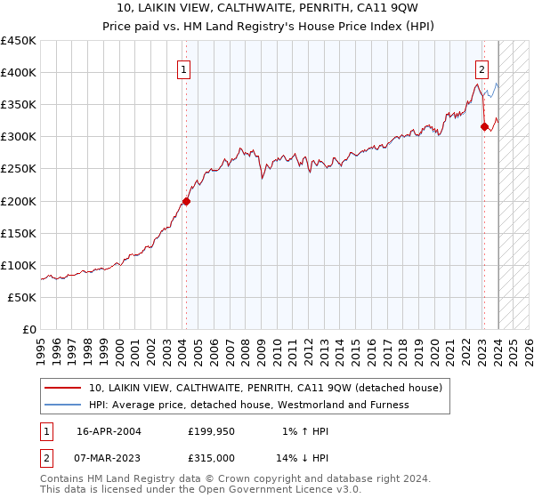 10, LAIKIN VIEW, CALTHWAITE, PENRITH, CA11 9QW: Price paid vs HM Land Registry's House Price Index