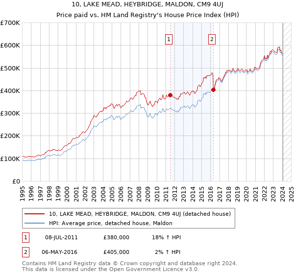 10, LAKE MEAD, HEYBRIDGE, MALDON, CM9 4UJ: Price paid vs HM Land Registry's House Price Index