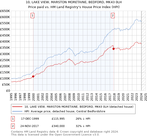 10, LAKE VIEW, MARSTON MORETAINE, BEDFORD, MK43 0LH: Price paid vs HM Land Registry's House Price Index