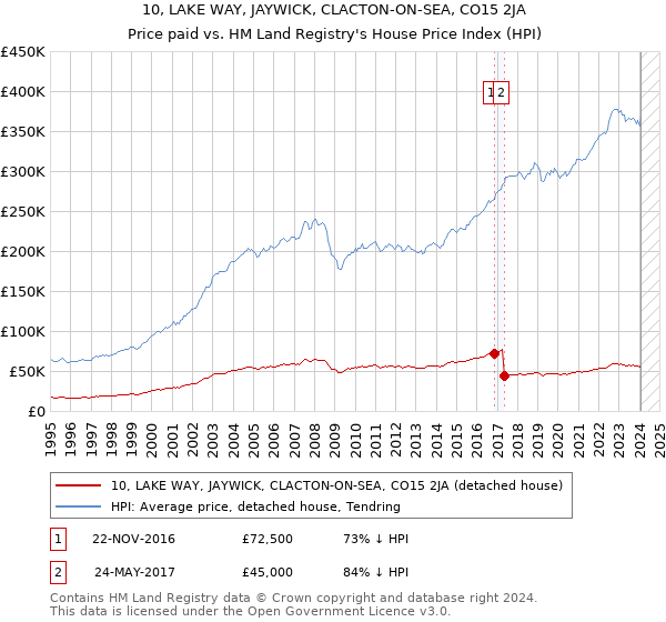 10, LAKE WAY, JAYWICK, CLACTON-ON-SEA, CO15 2JA: Price paid vs HM Land Registry's House Price Index