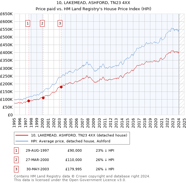 10, LAKEMEAD, ASHFORD, TN23 4XX: Price paid vs HM Land Registry's House Price Index
