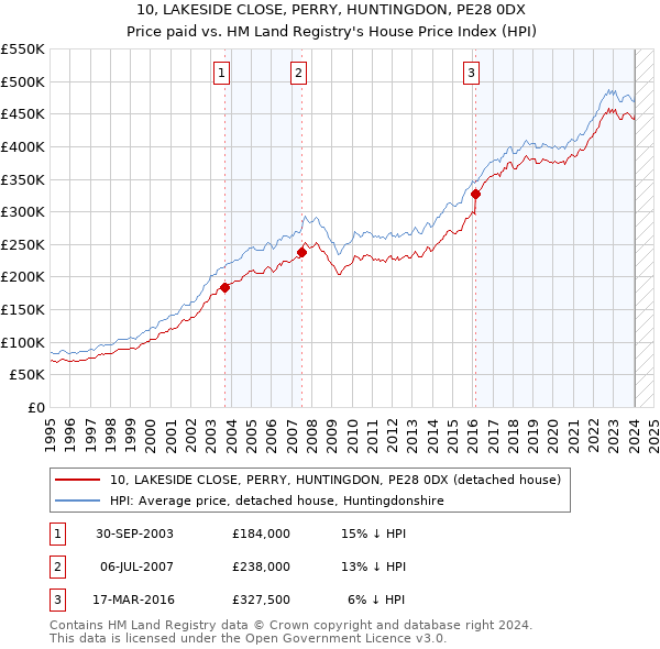 10, LAKESIDE CLOSE, PERRY, HUNTINGDON, PE28 0DX: Price paid vs HM Land Registry's House Price Index