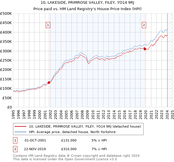 10, LAKESIDE, PRIMROSE VALLEY, FILEY, YO14 9RJ: Price paid vs HM Land Registry's House Price Index