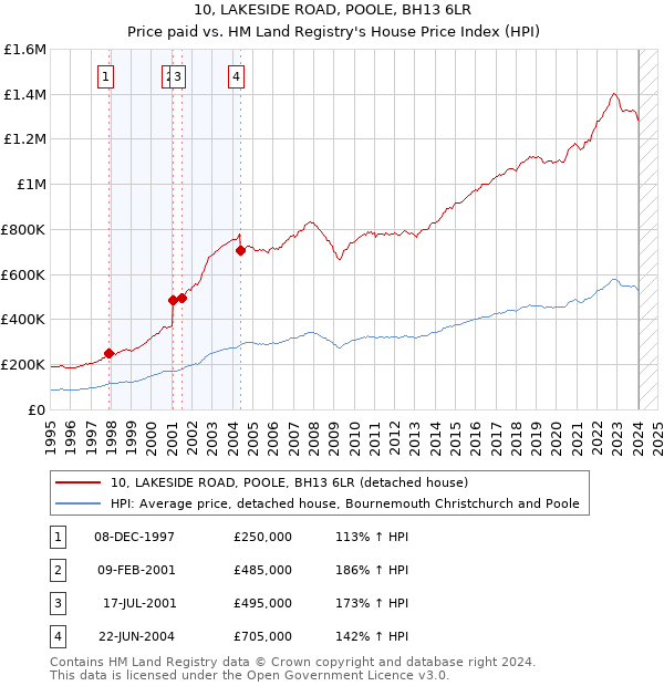 10, LAKESIDE ROAD, POOLE, BH13 6LR: Price paid vs HM Land Registry's House Price Index