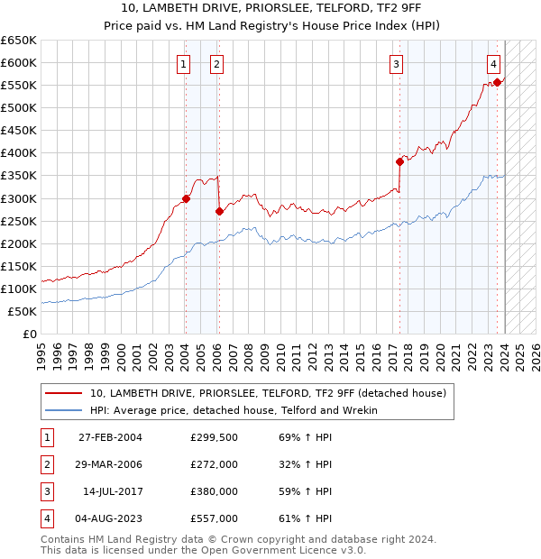 10, LAMBETH DRIVE, PRIORSLEE, TELFORD, TF2 9FF: Price paid vs HM Land Registry's House Price Index