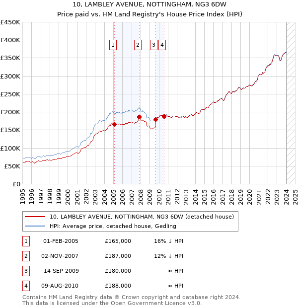 10, LAMBLEY AVENUE, NOTTINGHAM, NG3 6DW: Price paid vs HM Land Registry's House Price Index