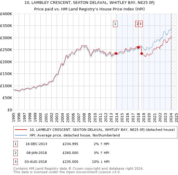 10, LAMBLEY CRESCENT, SEATON DELAVAL, WHITLEY BAY, NE25 0FJ: Price paid vs HM Land Registry's House Price Index