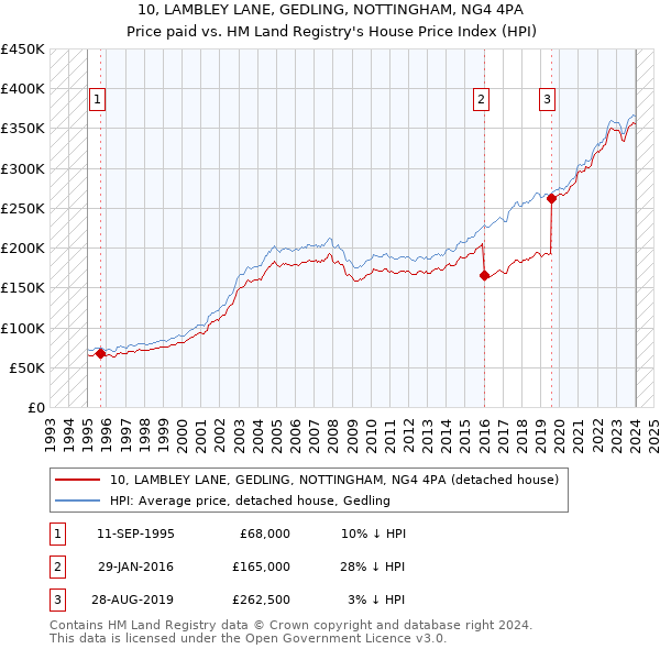 10, LAMBLEY LANE, GEDLING, NOTTINGHAM, NG4 4PA: Price paid vs HM Land Registry's House Price Index