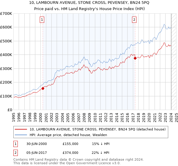 10, LAMBOURN AVENUE, STONE CROSS, PEVENSEY, BN24 5PQ: Price paid vs HM Land Registry's House Price Index