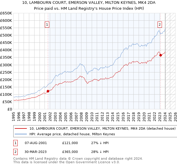 10, LAMBOURN COURT, EMERSON VALLEY, MILTON KEYNES, MK4 2DA: Price paid vs HM Land Registry's House Price Index