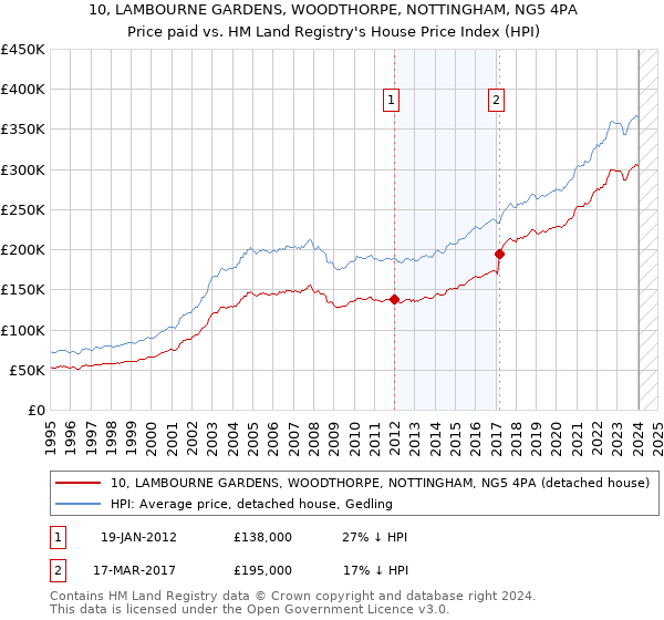 10, LAMBOURNE GARDENS, WOODTHORPE, NOTTINGHAM, NG5 4PA: Price paid vs HM Land Registry's House Price Index