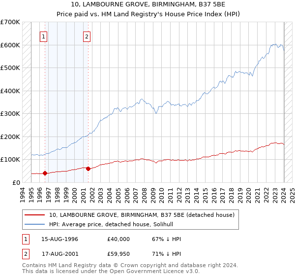 10, LAMBOURNE GROVE, BIRMINGHAM, B37 5BE: Price paid vs HM Land Registry's House Price Index