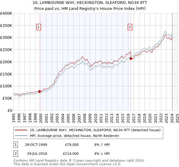 10, LAMBOURNE WAY, HECKINGTON, SLEAFORD, NG34 9TT: Price paid vs HM Land Registry's House Price Index