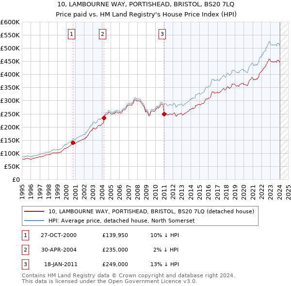 10, LAMBOURNE WAY, PORTISHEAD, BRISTOL, BS20 7LQ: Price paid vs HM Land Registry's House Price Index