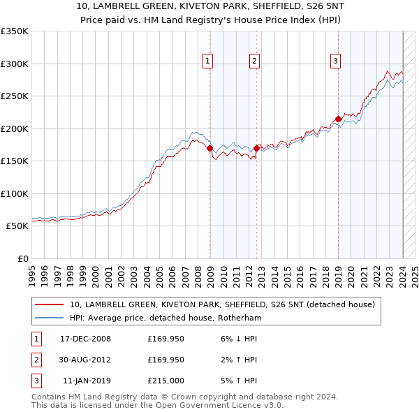 10, LAMBRELL GREEN, KIVETON PARK, SHEFFIELD, S26 5NT: Price paid vs HM Land Registry's House Price Index
