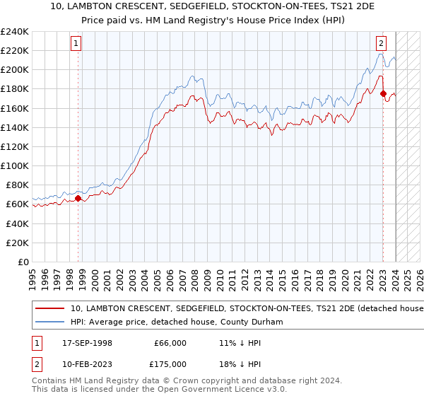 10, LAMBTON CRESCENT, SEDGEFIELD, STOCKTON-ON-TEES, TS21 2DE: Price paid vs HM Land Registry's House Price Index