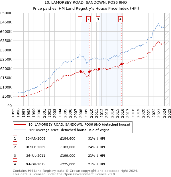 10, LAMORBEY ROAD, SANDOWN, PO36 9NQ: Price paid vs HM Land Registry's House Price Index