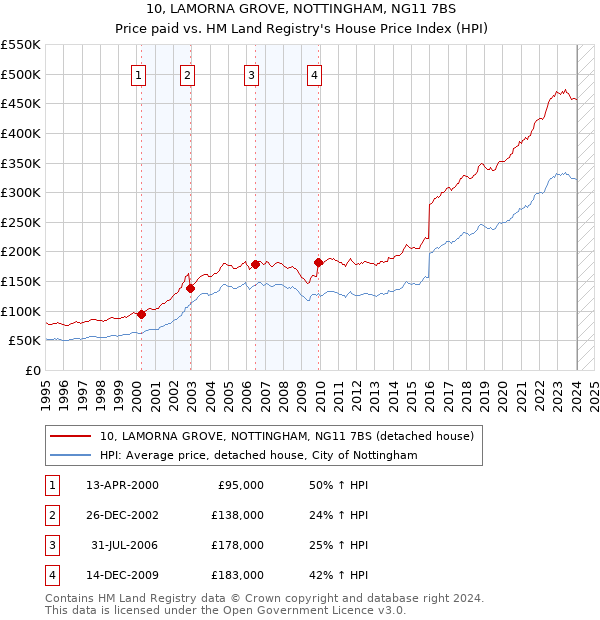 10, LAMORNA GROVE, NOTTINGHAM, NG11 7BS: Price paid vs HM Land Registry's House Price Index