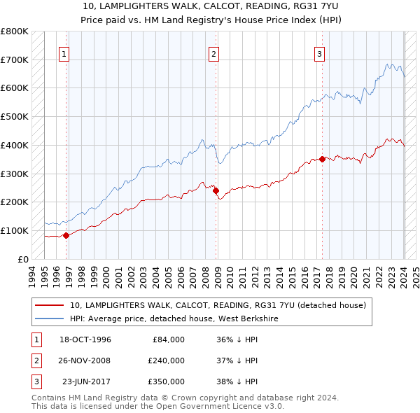 10, LAMPLIGHTERS WALK, CALCOT, READING, RG31 7YU: Price paid vs HM Land Registry's House Price Index