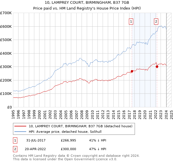 10, LAMPREY COURT, BIRMINGHAM, B37 7GB: Price paid vs HM Land Registry's House Price Index