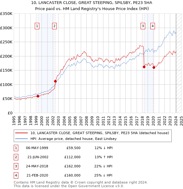 10, LANCASTER CLOSE, GREAT STEEPING, SPILSBY, PE23 5HA: Price paid vs HM Land Registry's House Price Index