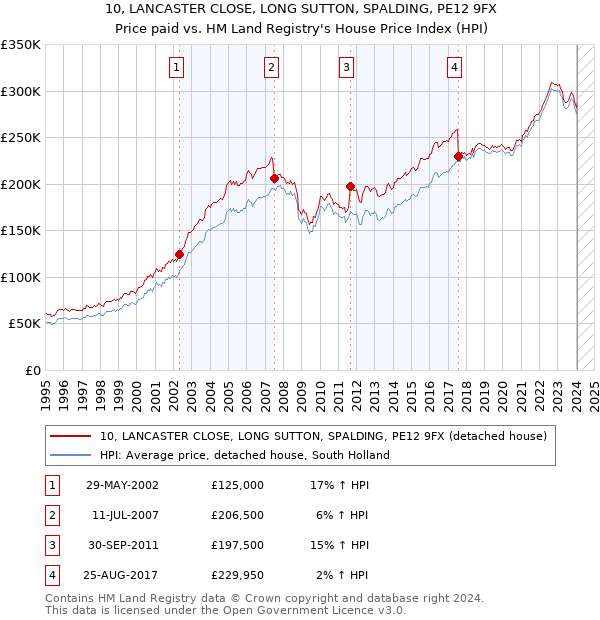 10, LANCASTER CLOSE, LONG SUTTON, SPALDING, PE12 9FX: Price paid vs HM Land Registry's House Price Index