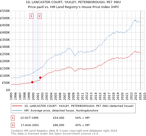 10, LANCASTER COURT, YAXLEY, PETERBOROUGH, PE7 3WU: Price paid vs HM Land Registry's House Price Index
