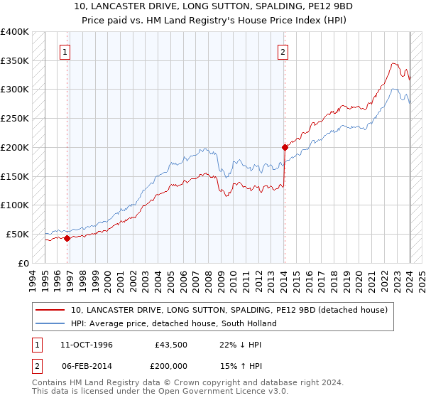 10, LANCASTER DRIVE, LONG SUTTON, SPALDING, PE12 9BD: Price paid vs HM Land Registry's House Price Index