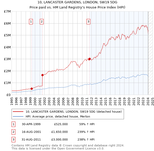 10, LANCASTER GARDENS, LONDON, SW19 5DG: Price paid vs HM Land Registry's House Price Index
