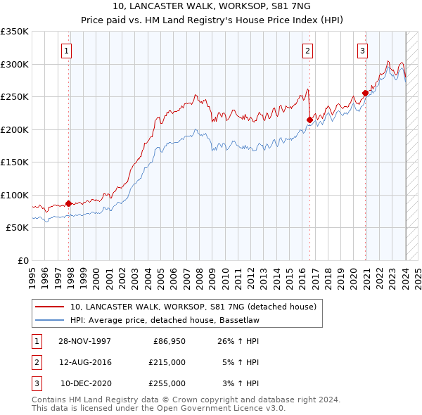 10, LANCASTER WALK, WORKSOP, S81 7NG: Price paid vs HM Land Registry's House Price Index