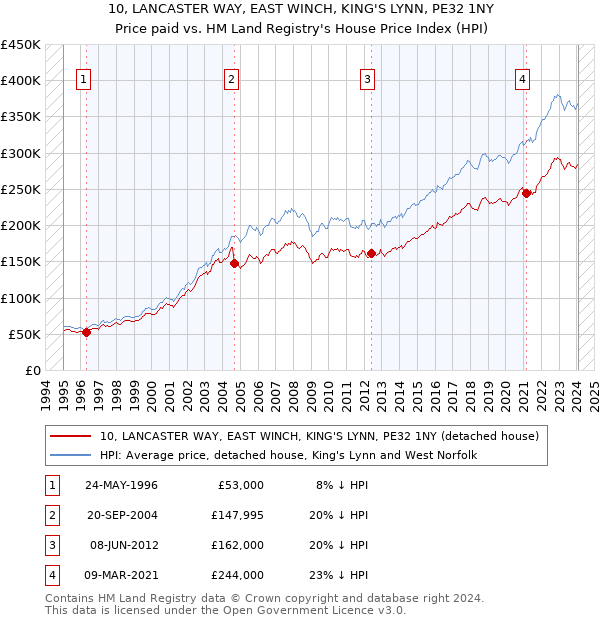 10, LANCASTER WAY, EAST WINCH, KING'S LYNN, PE32 1NY: Price paid vs HM Land Registry's House Price Index