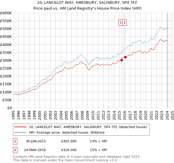 10, LANCELOT WAY, AMESBURY, SALISBURY, SP4 7FZ: Price paid vs HM Land Registry's House Price Index
